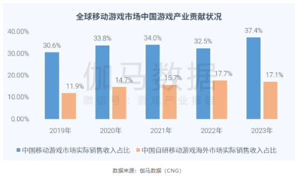 万博手机官网登录腾讯在国际商场的游戏收入同比增长14%-万博max体育官网(官方)网站/网页版登录入口/手机APP