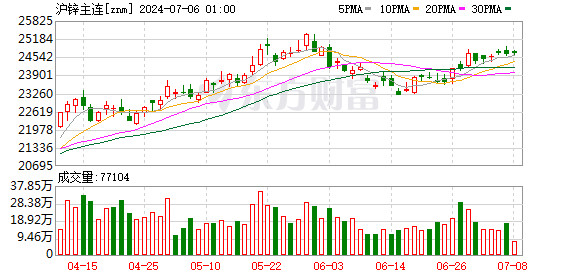 万博体育APP入口表示出远端锌矿供应偏紧的预期-万博max体育官网(官方)网站/网页版登录入口/手机APP